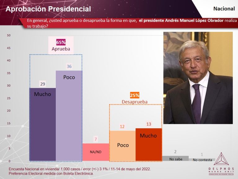 APROBACION AMLO 22